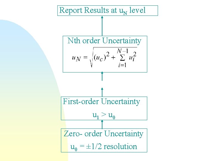 Report Results at u. N level Nth order Uncertainty First-order Uncertainty u 1 >