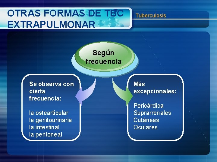 OTRAS FORMAS DE TBC EXTRAPULMONAR Tuberculosis Según frecuencia Se observa con cierta frecuencia: la