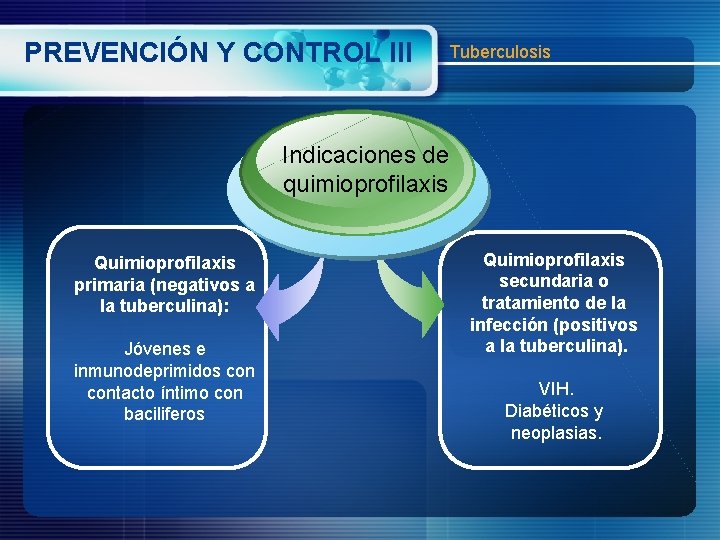 PREVENCIÓN Y CONTROL III Tuberculosis Indicaciones de quimioprofilaxis Quimioprofilaxis primaria (negativos a la tuberculina):