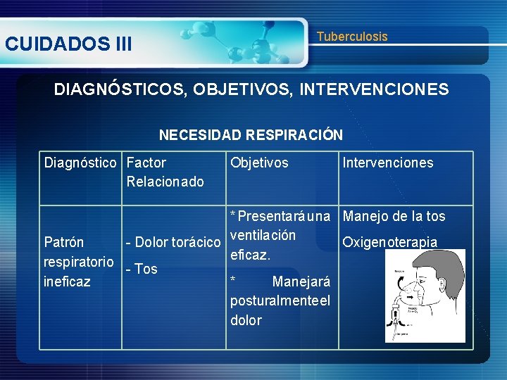 Tuberculosis CUIDADOS III DIAGNÓSTICOS, OBJETIVOS, INTERVENCIONES NECESIDAD RESPIRACIÓN Diagnóstico Factor Relacionado Objetivos Intervenciones *