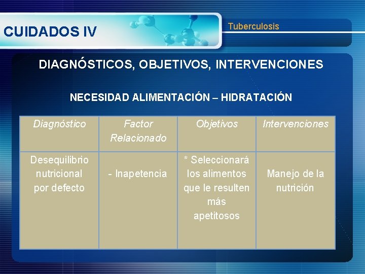 Tuberculosis CUIDADOS IV DIAGNÓSTICOS, OBJETIVOS, INTERVENCIONES NECESIDAD ALIMENTACIÓN – HIDRATACIÓN Diagnóstico Desequilibrio nutricional por