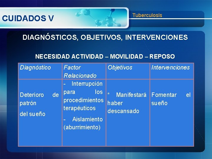 CUIDADOS V Tuberculosis DIAGNÓSTICOS, OBJETIVOS, INTERVENCIONES NECESIDAD ACTIVIDAD – MOVILIDAD – REPOSO Diagnóstico Deterioro