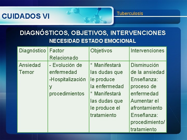 Tuberculosis CUIDADOS VI DIAGNÓSTICOS, OBJETIVOS, INTERVENCIONES NECESIDAD ESTADO EMOCIONAL Diagnóstico Factor Relacionado Ansiedad -