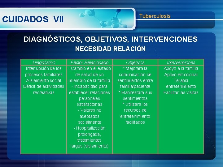 Tuberculosis CUIDADOS VII DIAGNÓSTICOS, OBJETIVOS, INTERVENCIONES NECESIDAD RELACIÓN Diagnóstico Factor Relacionado Interrupción de los