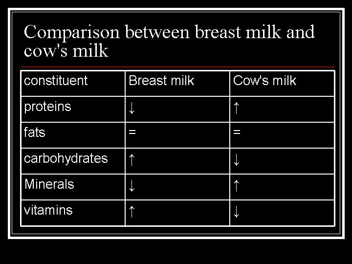 Comparison between breast milk and cow's milk constituent Breast milk Cow's milk proteins ↓