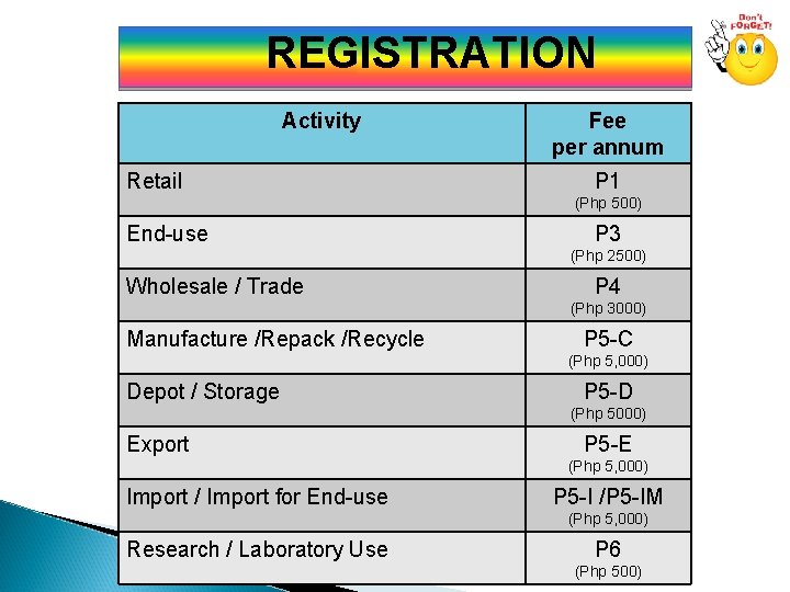 REGISTRATION Activity Retail Fee per annum P 1 (Php 500) End-use P 3 (Php