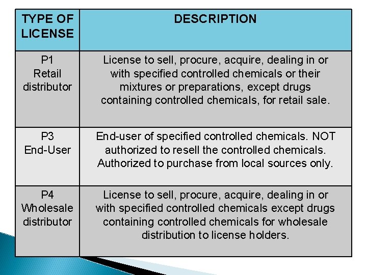 TYPE OF LICENSE DESCRIPTION P 1 Retail distributor License to sell, procure, acquire, dealing