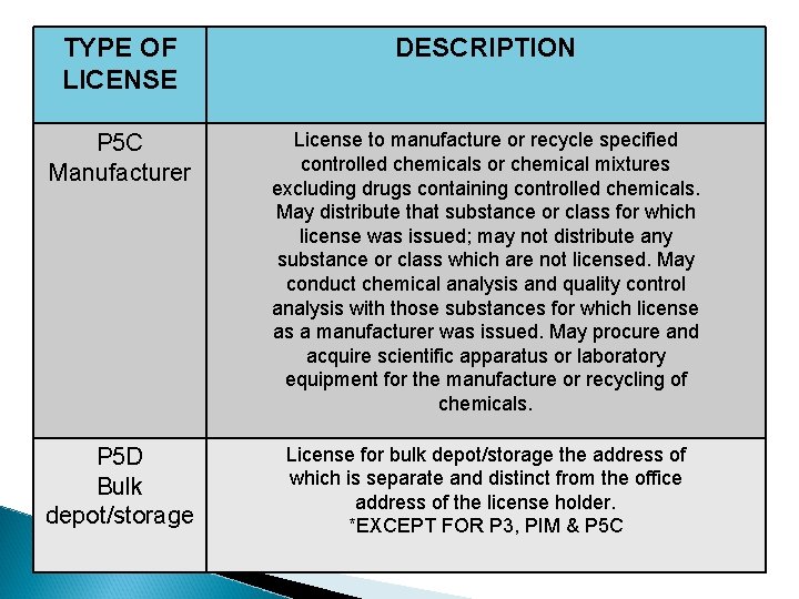 TYPE OF LICENSE DESCRIPTION P 5 C Manufacturer License to manufacture or recycle specified