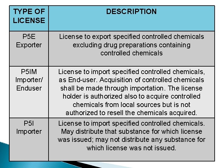 TYPE OF LICENSE DESCRIPTION P 5 E Exporter License to export specified controlled chemicals