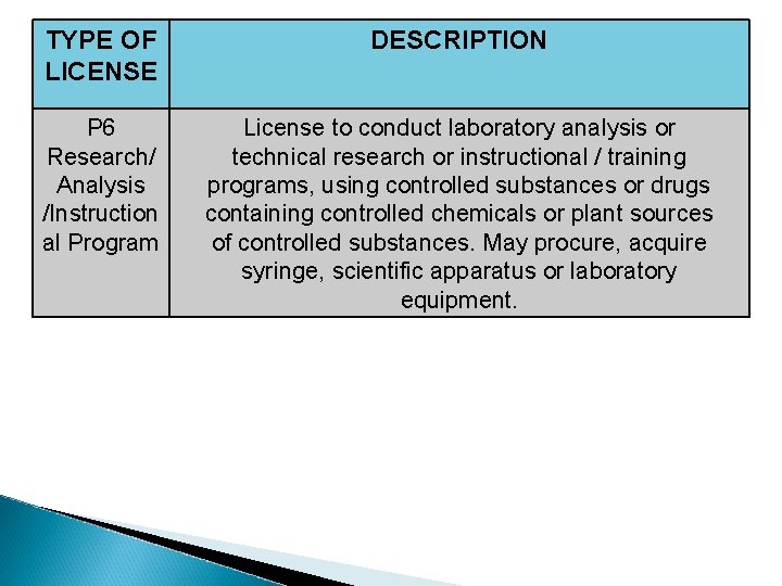 TYPE OF LICENSE DESCRIPTION P 6 Research/ Analysis /Instruction al Program License to conduct