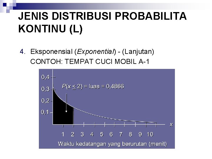 JENIS DISTRIBUSI PROBABILITA KONTINU (L) 4. Eksponensial (Exponential) - (Lanjutan) CONTOH: TEMPAT CUCI MOBIL