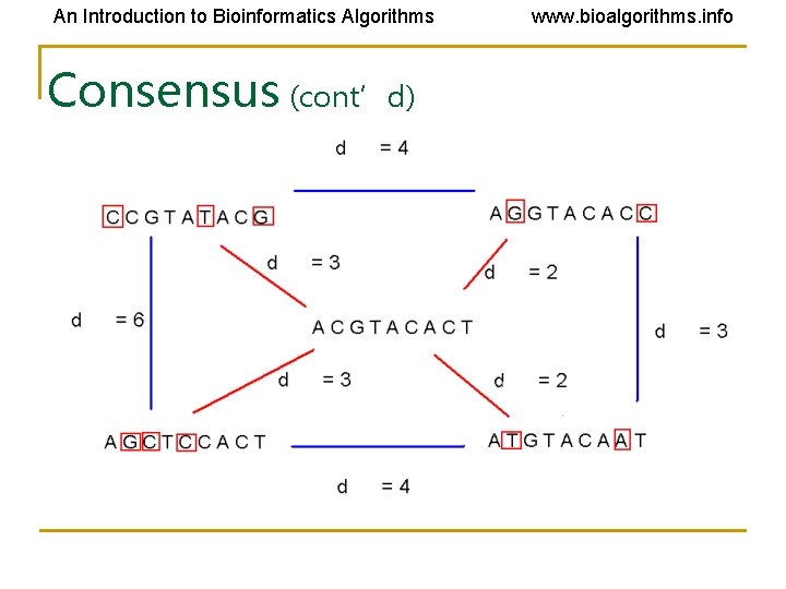 An Introduction to Bioinformatics Algorithms Consensus (cont’d) www. bioalgorithms. info 