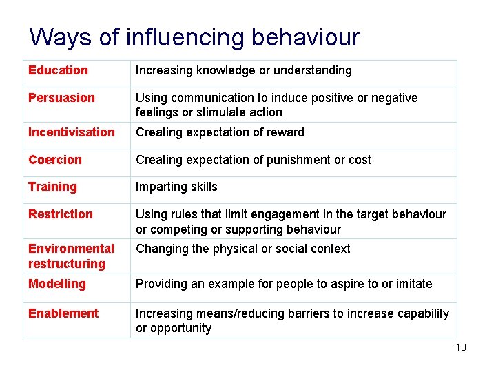 Ways of influencing behaviour Education Increasing knowledge or understanding Persuasion Using communication to induce