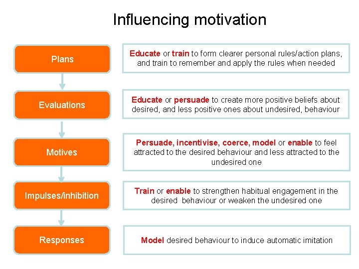 Influencing motivation Plans Educate or train to form clearer personal rules/action plans, and train