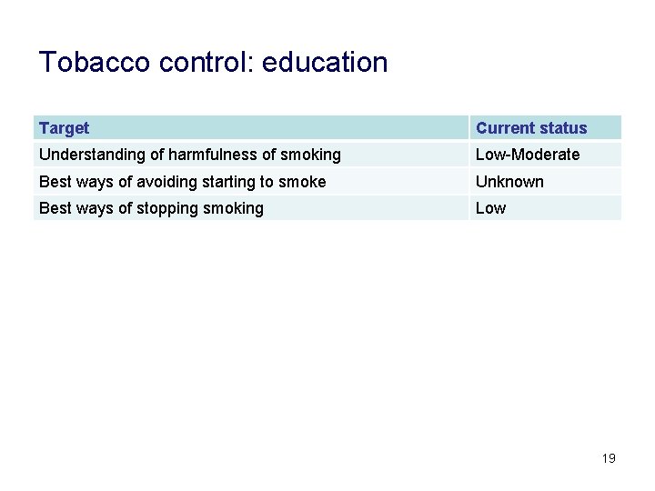 Tobacco control: education Target Current status Understanding of harmfulness of smoking Low-Moderate Best ways