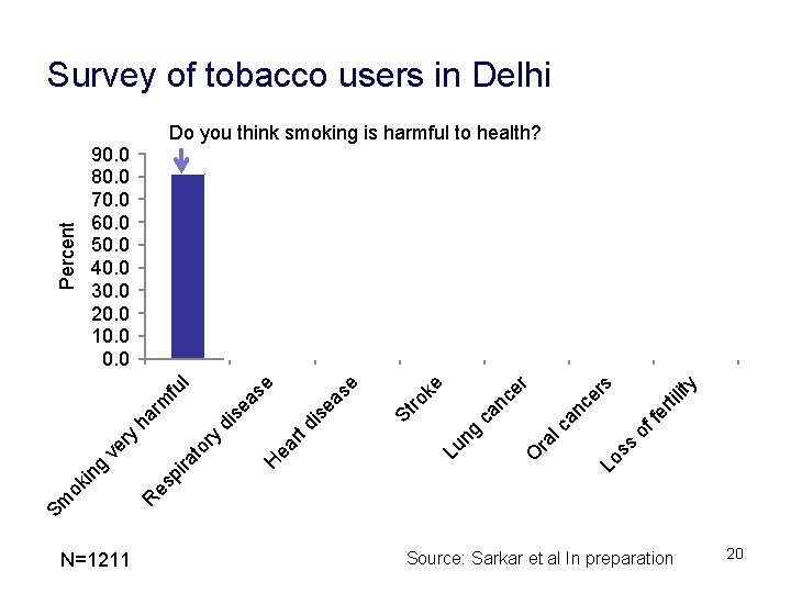 Do you think smoking is harmful to health? 90. 0 80. 0 70. 0