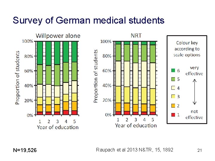 Survey of German medical students N=19, 526 Raupach et al 2013 N&TR, 15, 1892