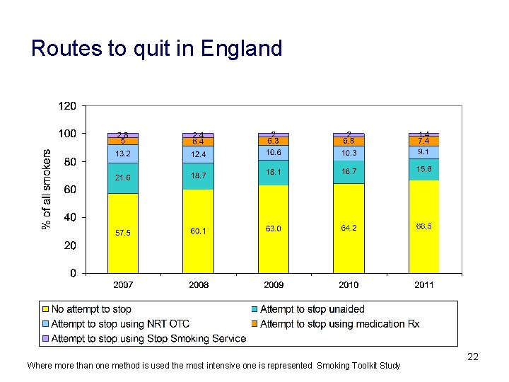 Routes to quit in England Where more than one method is used the most