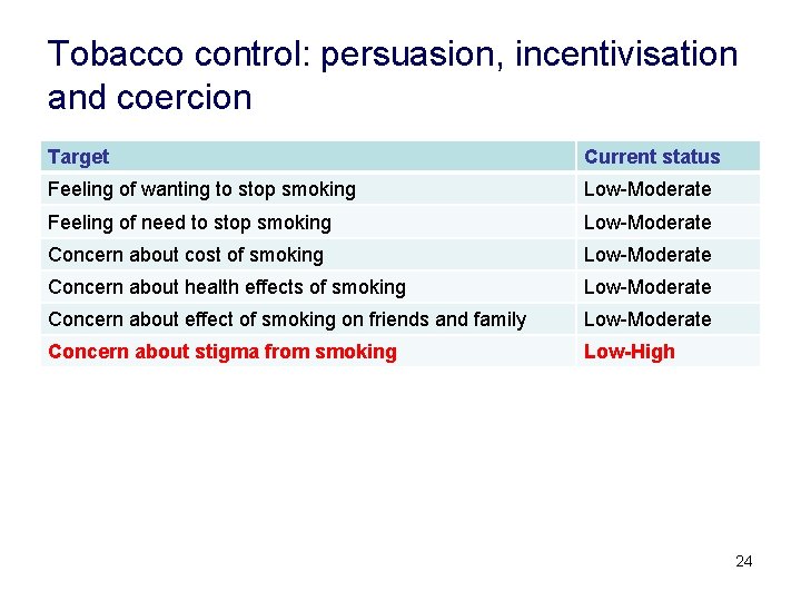 Tobacco control: persuasion, incentivisation and coercion Target Current status Feeling of wanting to stop