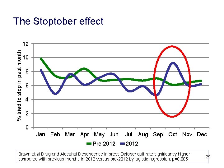 The Stoptober effect % tried to stop in past month 12 10 8 6