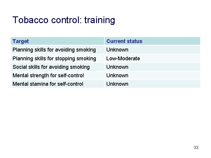 Tobacco control: training Target Current status Planning skills for avoiding smoking Unknown Planning skills