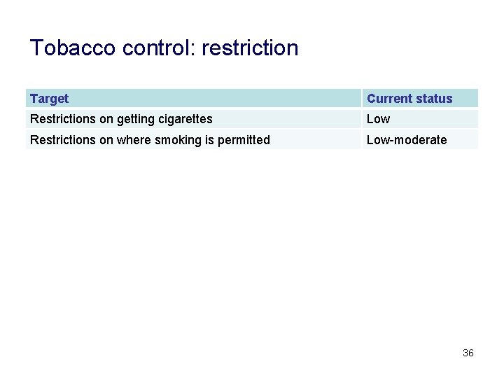 Tobacco control: restriction Target Current status Restrictions on getting cigarettes Low Restrictions on where
