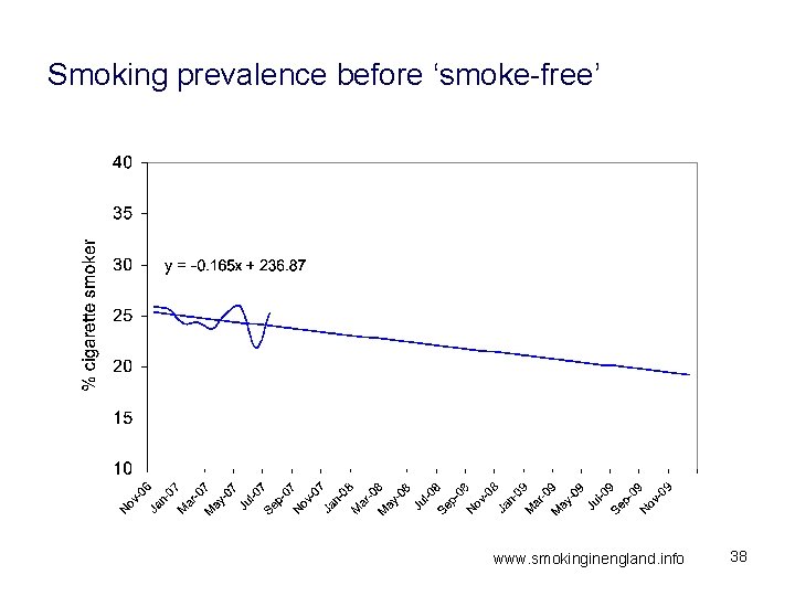 Smoking prevalence before ‘smoke-free’ www. smokinginengland. info 38 