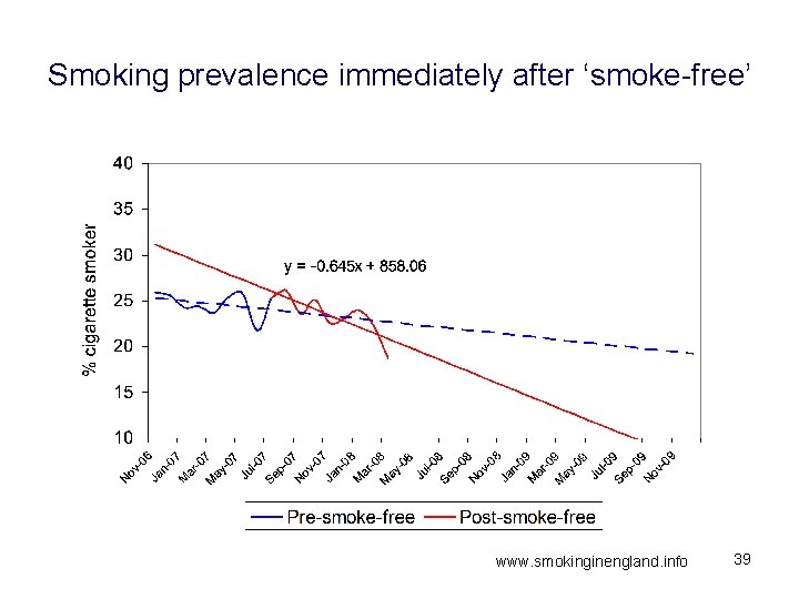 Smoking prevalence immediately after ‘smoke-free’ www. smokinginengland. info 39 