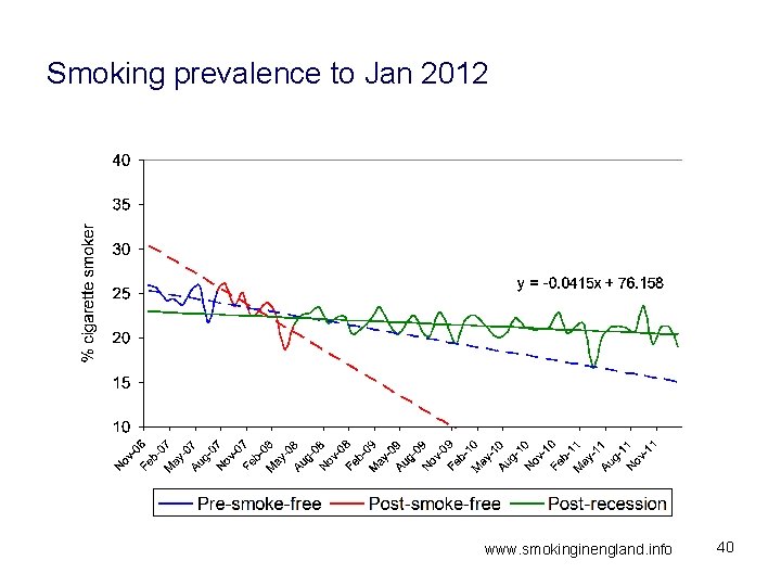 Smoking prevalence to Jan 2012 www. smokinginengland. info 40 