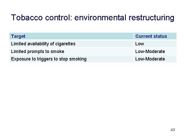 Tobacco control: environmental restructuring Target Current status Limited availability of cigarettes Low Limited prompts