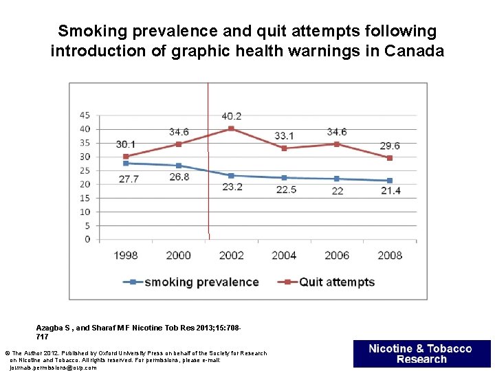 Smoking prevalence and quit attempts following introduction of graphic health warnings in Canada Azagba