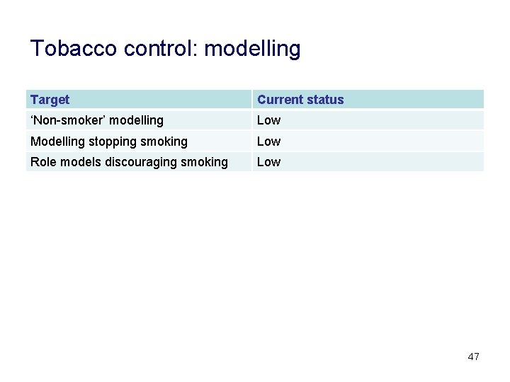 Tobacco control: modelling Target Current status ‘Non-smoker’ modelling Low Modelling stopping smoking Low Role