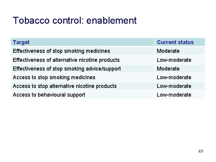 Tobacco control: enablement Target Current status Effectiveness of stop smoking medicines Moderate Effectiveness of