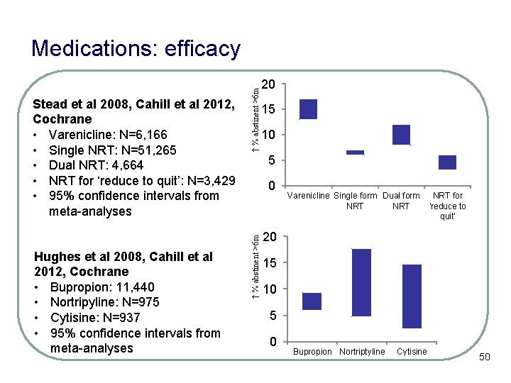 Hughes et al 2008, Cahill et al 2012, Cochrane • Bupropion: 11, 440 •