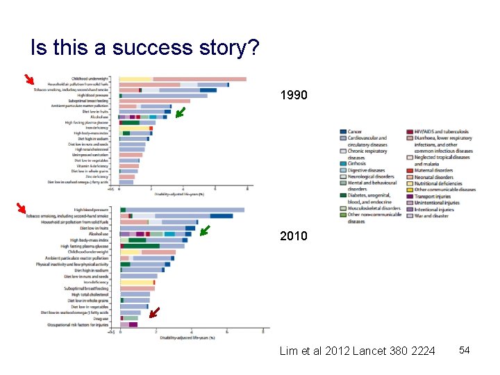 Is this a success story? 1990 2010 Lim et al 2012 Lancet 380 2224