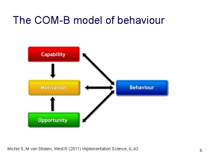 The COM-B model of behaviour Michie S, M van Stralen, West R (2011) Implementation