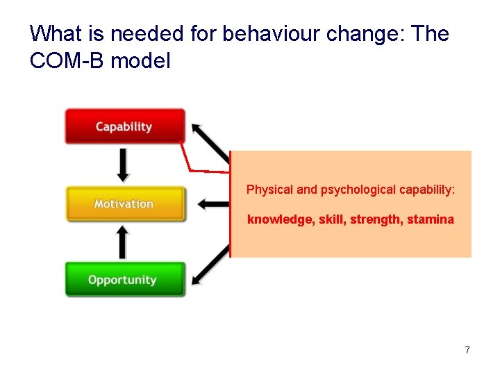 What is needed for behaviour change: The COM-B model Physical and psychological capability: knowledge,