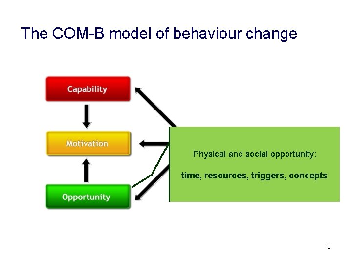 The COM-B model of behaviour change Physical and social opportunity: time, resources, triggers, concepts