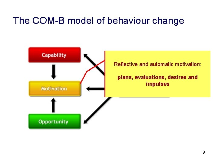 The COM-B model of behaviour change Reflective and automatic motivation: plans, evaluations, desires and