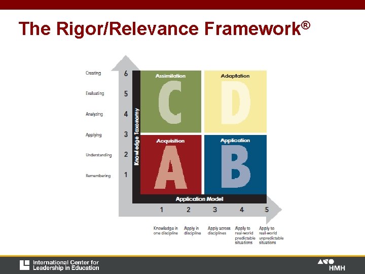 The Rigor/Relevance Framework® The Rigor/Relevance Framework®