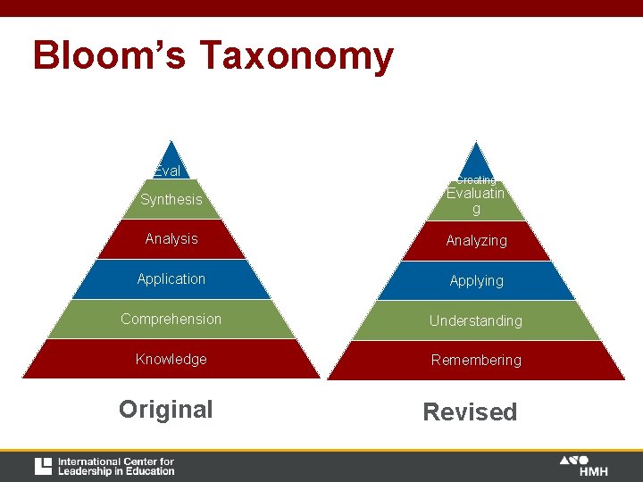 Bloom’s Taxonomy Eval Creating Synthesis Evaluatin g Analysis Analyzing Application Applying Comprehension Understanding Knowledge Bloom’s Taxonomy Eval Creating Synthesis Evaluatin g Analysis Analyzing Application Applying Comprehension Understanding Knowledge