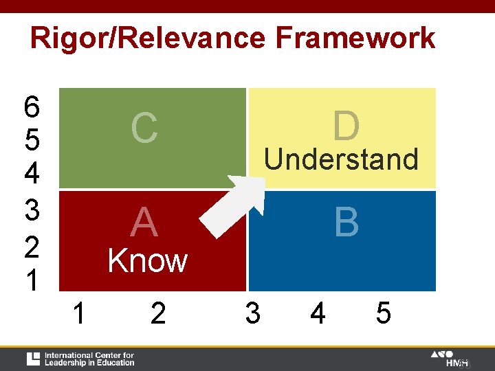 Rigor/Relevance Framework 6 5 4 3 2 1 D C Understand A B Know Rigor/Relevance Framework 6 5 4 3 2 1 D C Understand A B Know