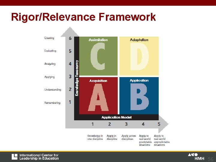 Rigor/Relevance Framework 56 Rigor/Relevance Framework 56