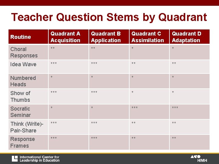 Teacher Question Stems by Quadrant A Acquisition Quadrant B Application Quadrant C Assimilation Quadrant Teacher Question Stems by Quadrant A Acquisition Quadrant B Application Quadrant C Assimilation Quadrant
