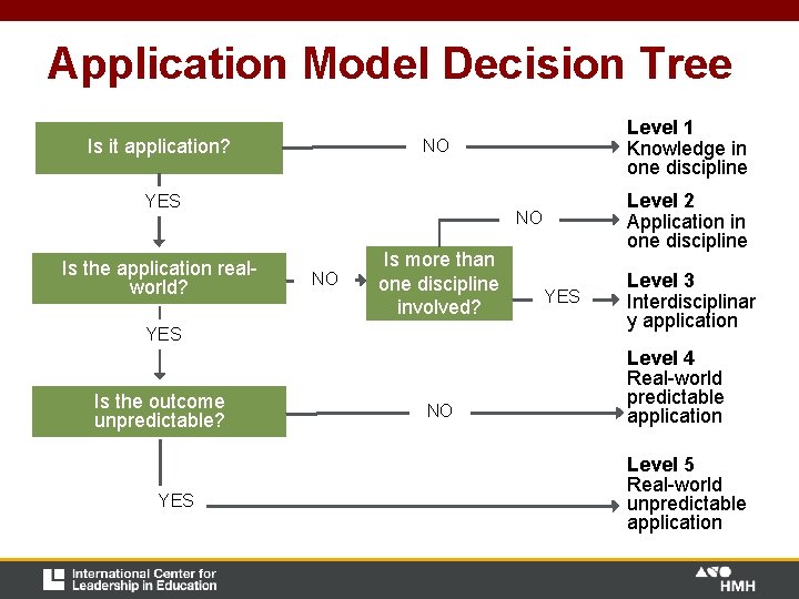 Application Model Decision Tree Is it application? NO YES Is the application realworld? YES Application Model Decision Tree Is it application? NO YES Is the application realworld? YES