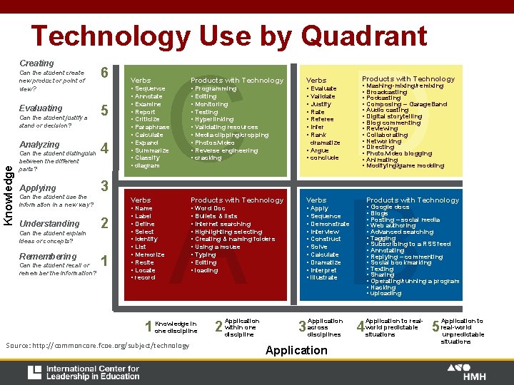 Technology Use by Quadrant Creating Can the student create new product or point of Technology Use by Quadrant Creating Can the student create new product or point of