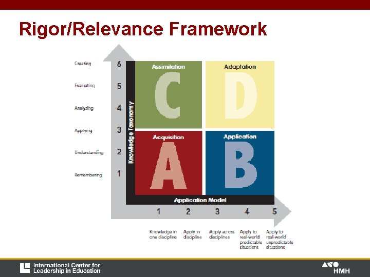 Rigor/Relevance Framework Rigor/Relevance Framework