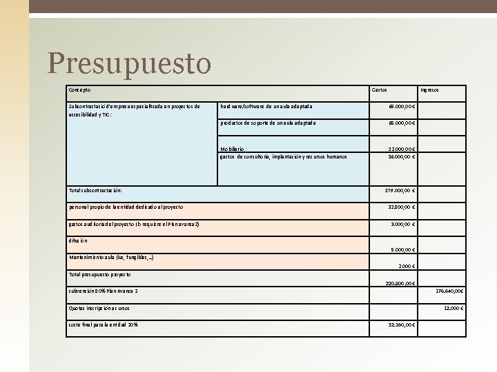 Presupuesto Concepto Subcontractació d’empresa especialitzada en proyectos de accesibilidad y TIC: Total subcontractación: personal