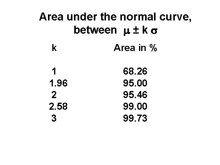 Area under the normal curve, between ± k k 1 1. 96 2 2. Area under the normal curve, between ± k k 1 1. 96 2 2.