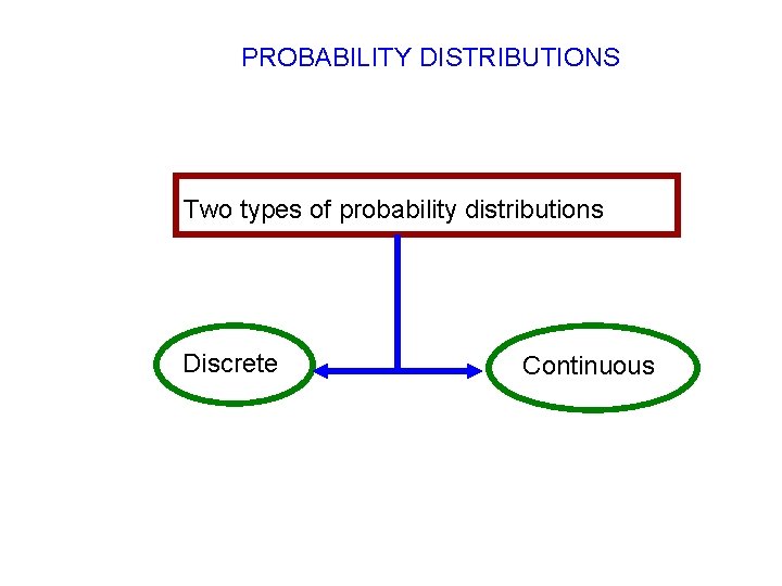 PROBABILITY DISTRIBUTIONS Two types of probability distributions Discrete Continuous PROBABILITY DISTRIBUTIONS Two types of probability distributions Discrete Continuous